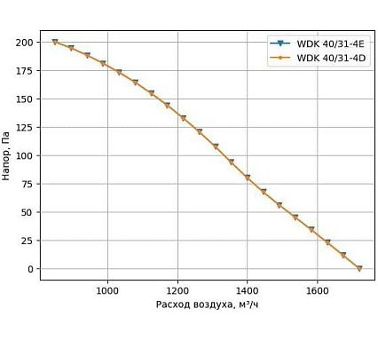 Вентилятор крышный Waer WDK 40/31-4D
