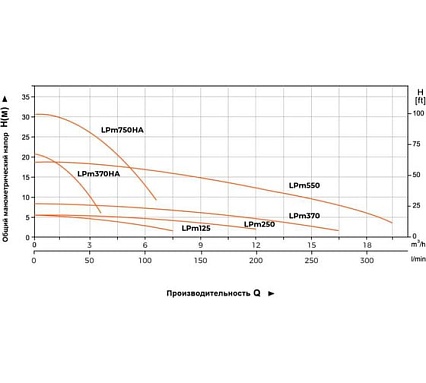 Циркуляционный насос LEO LPm 370, 370 Вт, 220В, Qmax. 16,5 m3h, Hmax 8 м 1096