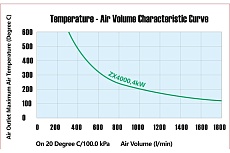 Промышленный нагреватель воздуха Meltplast ZX4000 400V/4.4 kW