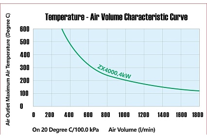 Промышленный нагреватель воздуха Meltplast ZX4000 400V/4.4 kW