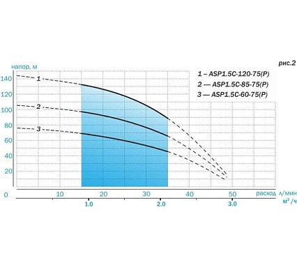 Скважинный насос AQUARIO с плавным пуском ASP1.5С-85-75(P) кабель 60 м 3180