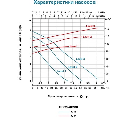 Циркуляционный насос LEO LRP 25-70/180, 105/130/150 Вт, 220В, Q 37/50/67 лмин, Hmax 5.2/6/6.3 м 1089