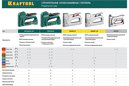 Скобозабивной пистолет Kraftool Expert-53 тип 53 (6-14мм), стальной 3187