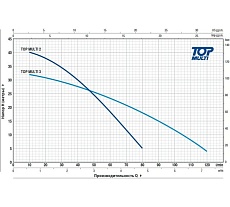 Насос Pedrollo TOP MULTI 2 48TPM070A1U