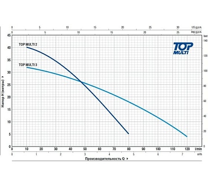 Насос Pedrollo TOP MULTI 2 48TPM070A1U