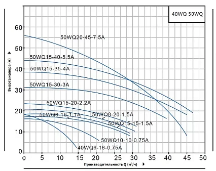 Насос погружной канализационный Purity 50WQ15-35-4A, 400/690В 100601448