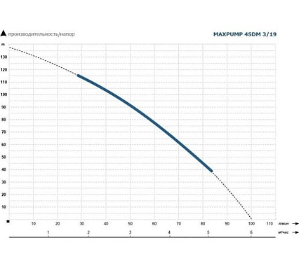 Насос глубинный погружной Maxpump 4SDM3/19-1.5kw 230V (20 м кабеля) 2040000000066