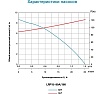 Циркуляционный насос LEO LRP 15-90A/160, 123 Вт, 220В, Q 25 л/мин, Hmax 9 m 965