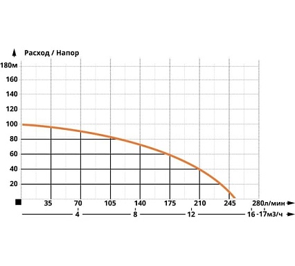 Скважинный насос IBO 4SD 8/15 2000003770014