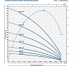 Насос Pedrollo 4SR 10/16-N P 2.2 кВт 49410N16WLA