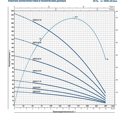 Насос Pedrollo 4SR 10/16-N P 2.2 кВт 49410N16WLA