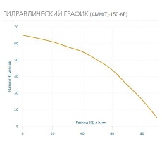 Насос AQUARIO AMH(T)-150-6P 2805