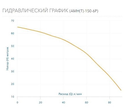 Насос AQUARIO AMH(T)-150-6P 2805