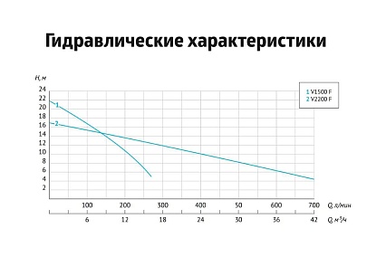 Дренажный насос UNIPUMP FEKAPUMP V 2200F 62127