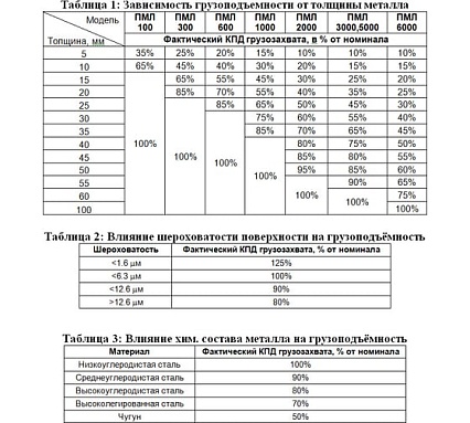 Магнитный захват с отключаемым полем Редмаг PML-600