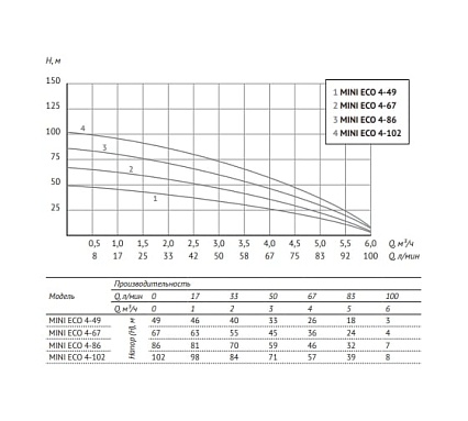 Погружной насос UNIPUMP MINI ECO 4-67 3" 99321
