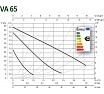 Циркуляционный насос Dab VA 65/130 1" М230/50 EVO 60182169H