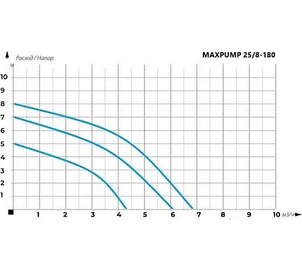 Циркуляционный насос Maxpump UPS 25/8-180 2000019050018