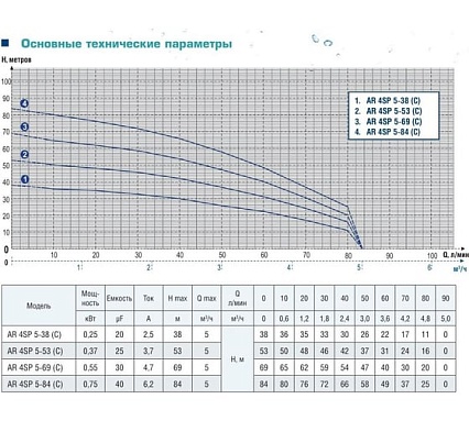 Скважинный насос AquamotoR AR 4SP 5-38 C с кабелем 15м AR151014