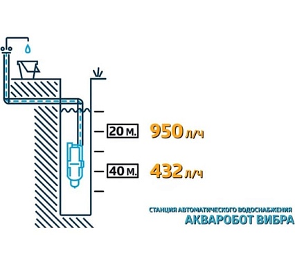 Станция автоматического водоснабжения UNIPUMP АКВАРОБОТ ВИБРА 2-10 Н 77788