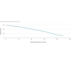 Погружной скважинный насос UNIPUMP ECO-2 29790