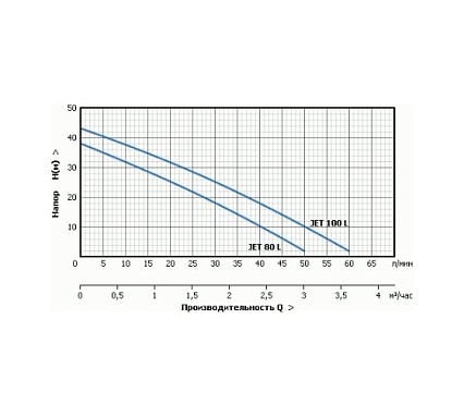 Насосная станция UNIPUMP AUTO JET 100 L