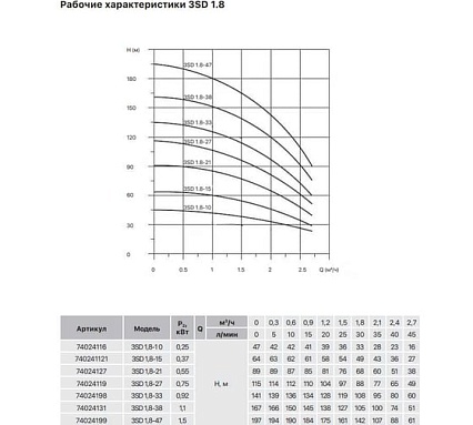 Насос скважинный Heisskraft 3SD 1.8-38 (Rp 1", 1.1 кВт, 1*230 В) 74024131