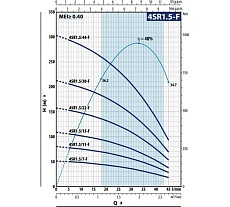 Насос Pedrollo 4SRm 1.5/11 F-PD 49480111WLA1