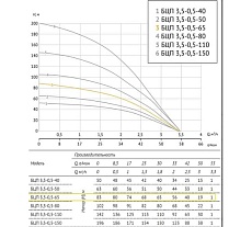 Погружной насос UNIPUMP БЦП 3.5-0.5-65 В, 750 Вт, 45 м, с вилкой, Q1,8 м³/ч-65 32906