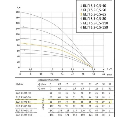 Погружной насос UNIPUMP БЦП 3.5-0.5-65 В, 750 Вт, 45 м, с вилкой, Q1,8 м³/ч-65 32906