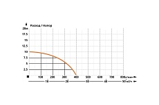 Фекальный насос IBO WQ 1100 PROFESSIONAL 2000019840015