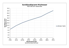 Смеситель для душа Duravit B.2 B24230000010