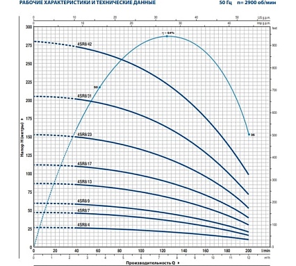 Насос Pedrollo 4SR 8m/4 F-P 0.75 кВт 49480804WLA1