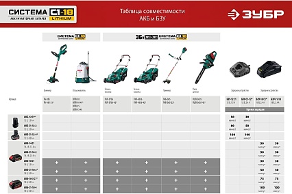 Реноватор Зубр 18 В, без АКБ, набор насадок МФИ-18 Н