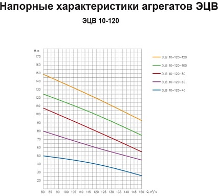 Насос ESQ ЭЦВ 10-120-60 02.06.000132