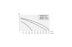 Дренажный насос UNIPUMP INOXVORT 750 SW 67522