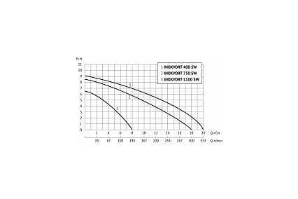 Дренажный насос UNIPUMP INOXVORT 750 SW 67522