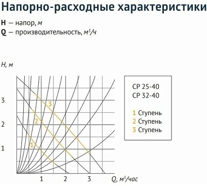 Циркуляционный насос UNIPUMP CP 32-40 180 38835