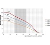 Глубинный многоступенчатый насос Omnigena 3Z -29 1.5 кВт, кабель 20 м, 230V 12800000