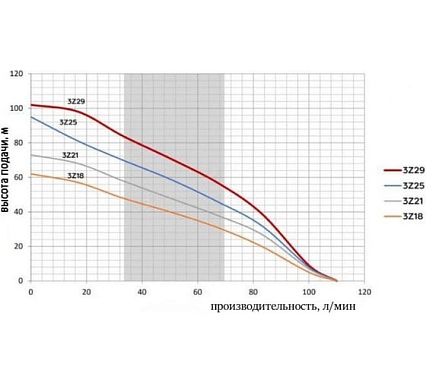 Глубинный многоступенчатый насос Omnigena 3Z -29 1.5 кВт, кабель 20 м, 230V 12800000