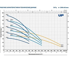 Насос Pedrollo UPm 4/5-GE 48SP2150A1