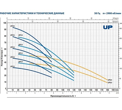 Насос Pedrollo UPm 4/5-GE 48SP2150A1