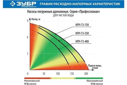 Погружной дренажный насос для чистой воды Зубр ПРОФЕССИОНАЛ НПЧ-Т3-400