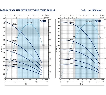 Насос Pedrollo 3SR 2m/41 P 1.1 кВт 4931241PLA1