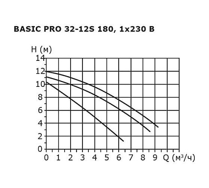 Насос циркуляционный SHINHOO BASIC PRO 32-12S 230V 180мм