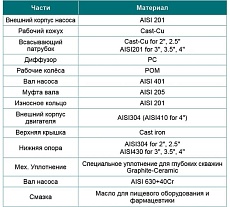 Скважинный насос LEO 4XR 10/17-3, 3 кВт, 380В, Qном. 10,8 m3h, Hном. 65 m, Qmax. 14,4 m3h, Hmax. 121 m 1077