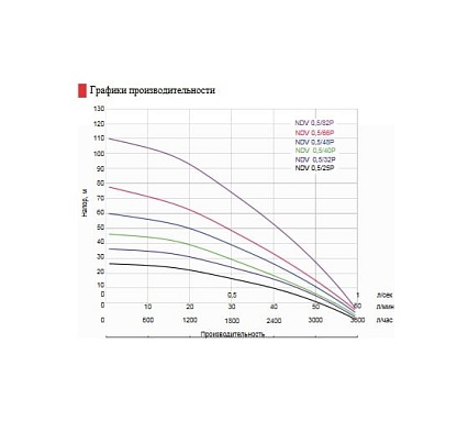 Погружной центробежный насос WWQ NDV 0,5/32P