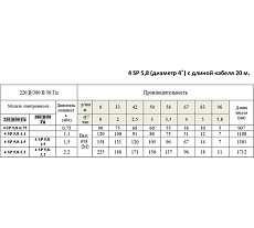Скважинный насос Greenpump 4 SP 5,8-2,2(1,5kW) 220V, кабель 20 м 45822015