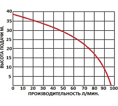 Насос колодезный погружной центробежный Greenpump 100 SP(А) 5.8–0.55 00000953