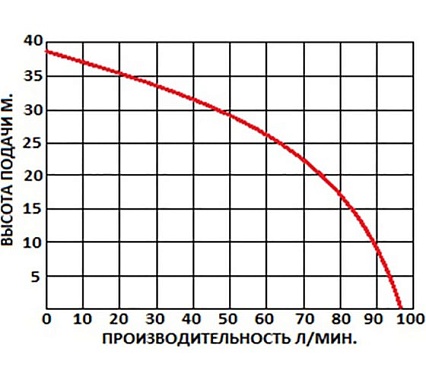 Насос колодезный погружной центробежный Greenpump 100 SP(А) 5.8–0.55 00000953